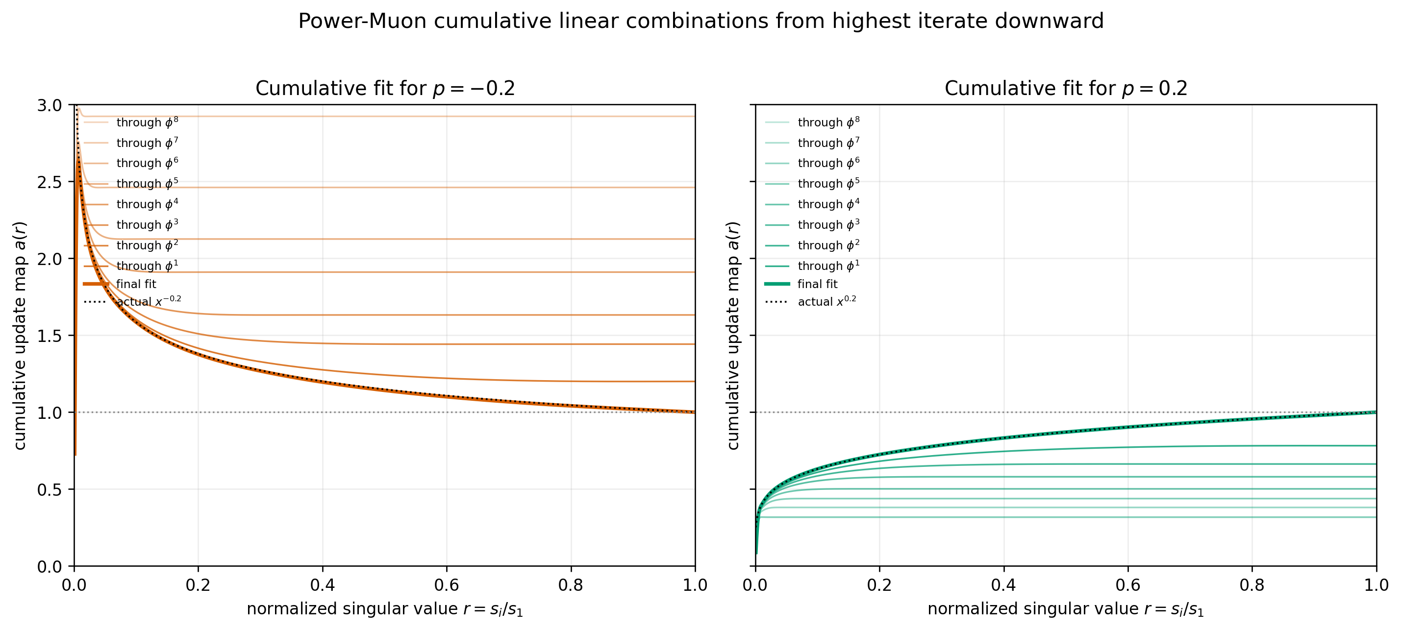 Cumulative Soft-Muon fits on a linear x-axis