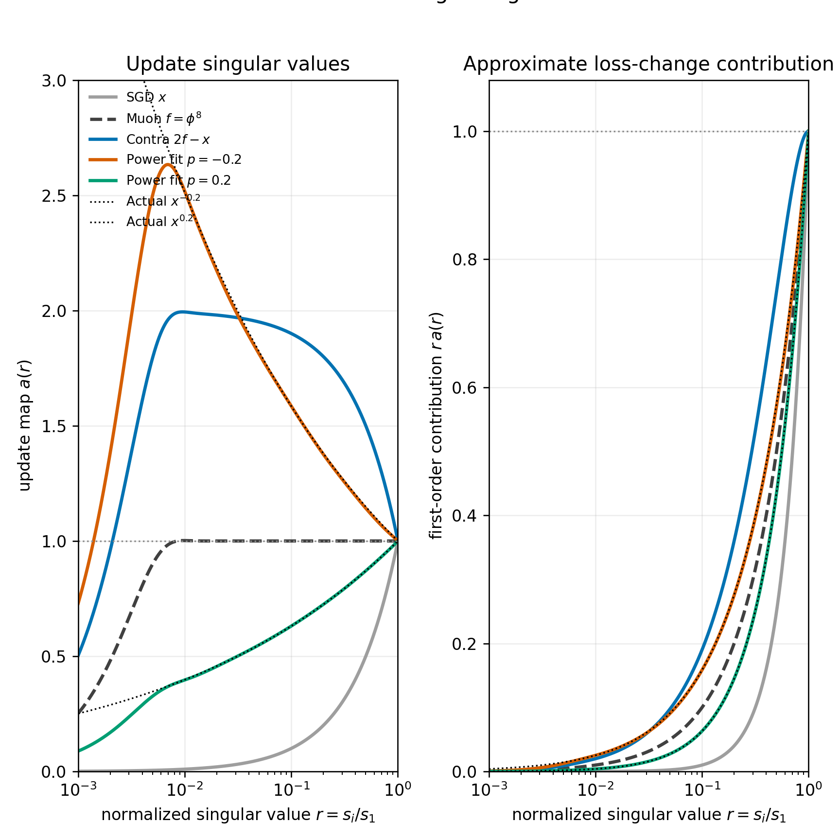 Muon, Contra-Muon, and Soft-Muon singular-value maps