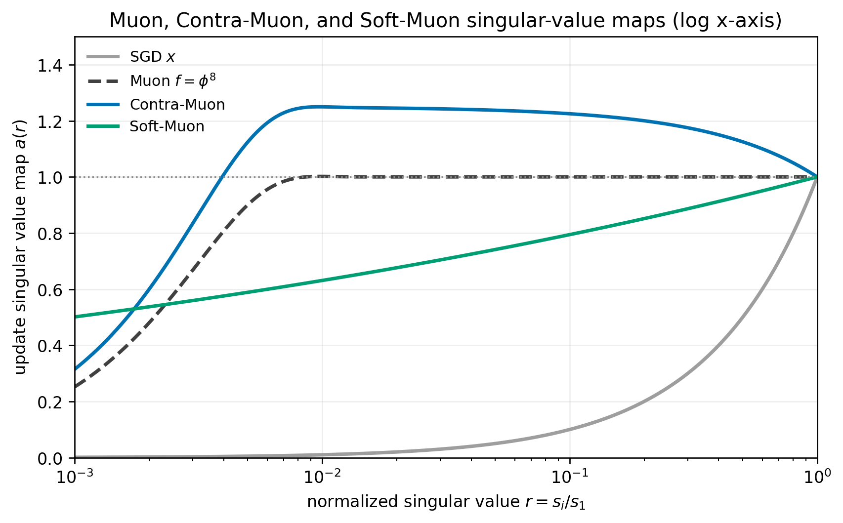 Log-x singular-value maps