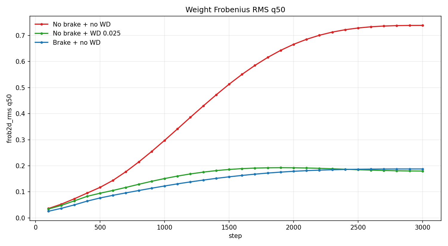 Line plot of weight Frobenius RMS q50 over training steps for no brake no weight decay, no brake with weight decay 0.025, and brake with no weight decay.