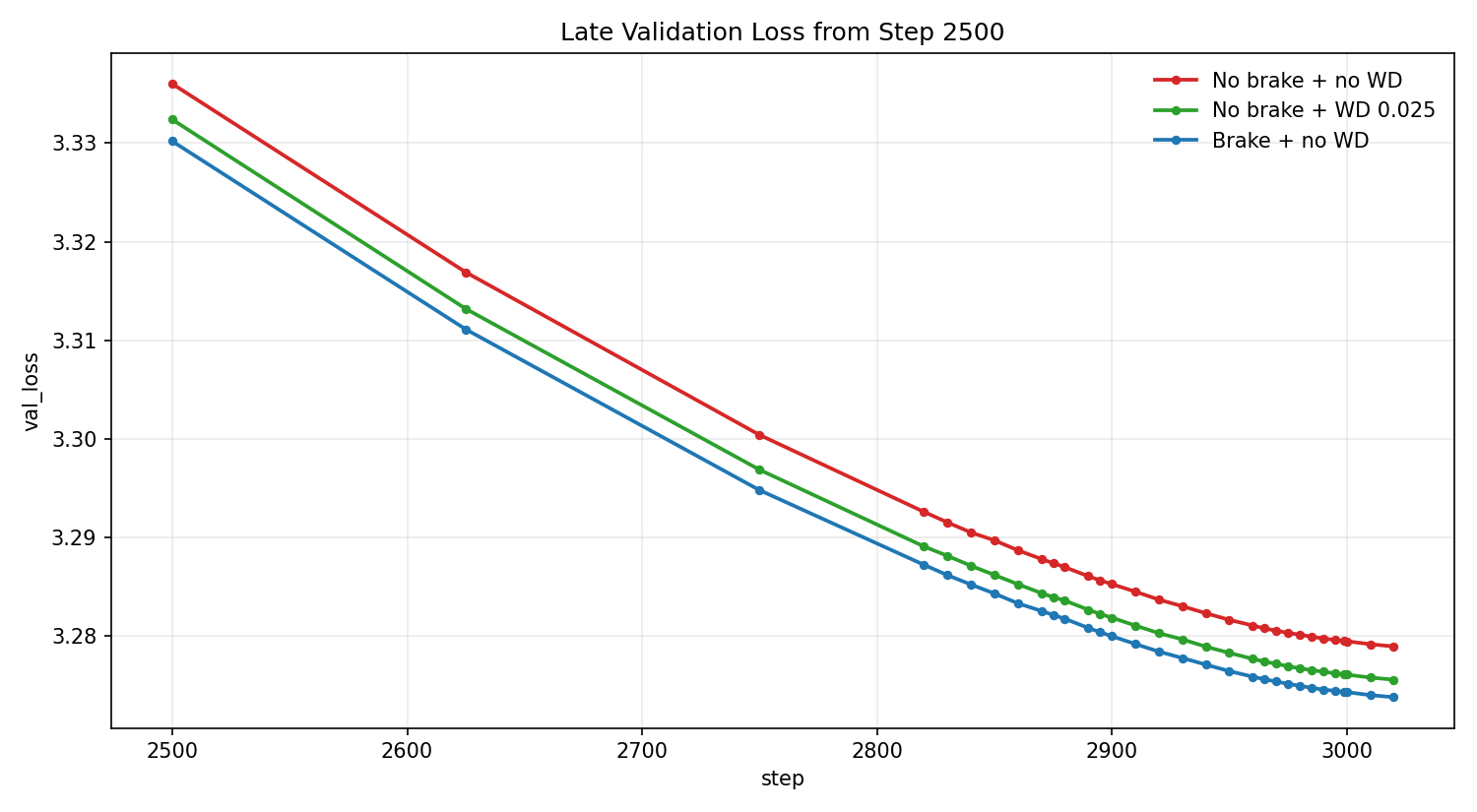 Line plot of validation loss from step 2500 for no brake no weight decay, no brake with weight decay 0.025, and brake with no weight decay.