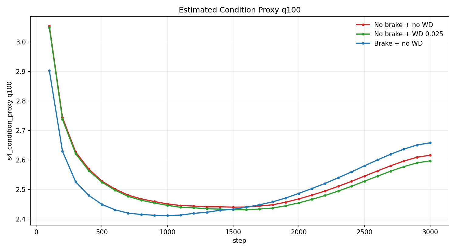 Line plot of estimated condition proxy q100 over training steps for the three radial brake comparison runs.